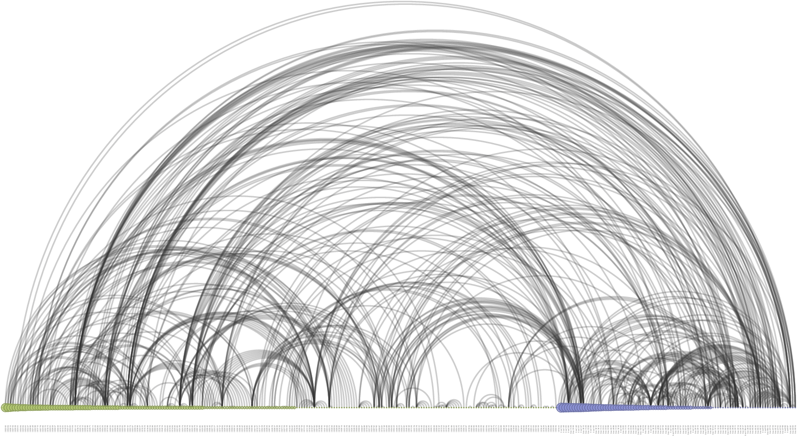 Figure 7: Arc diagram visualization of the GPCR drug-target interaction network.