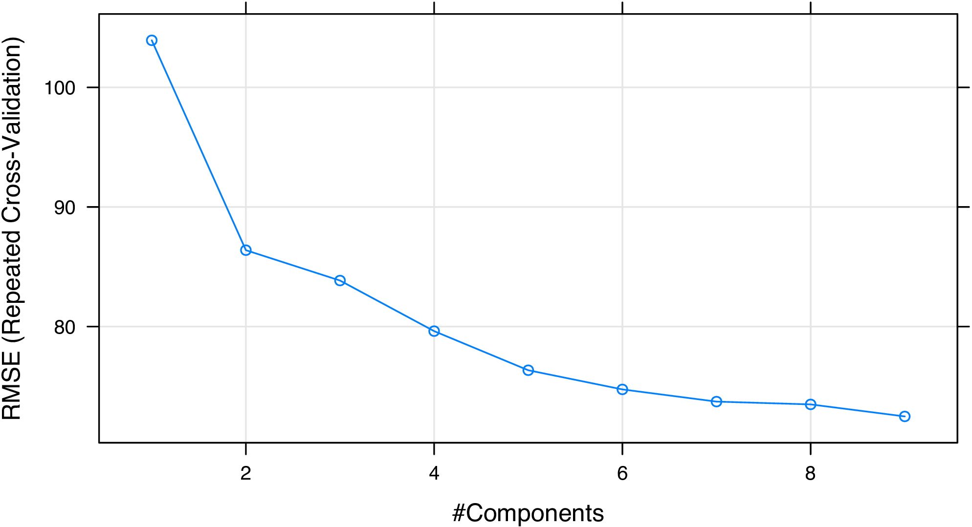 Figure 2: Number of principal components vs. RMSE for the PLS regression model.