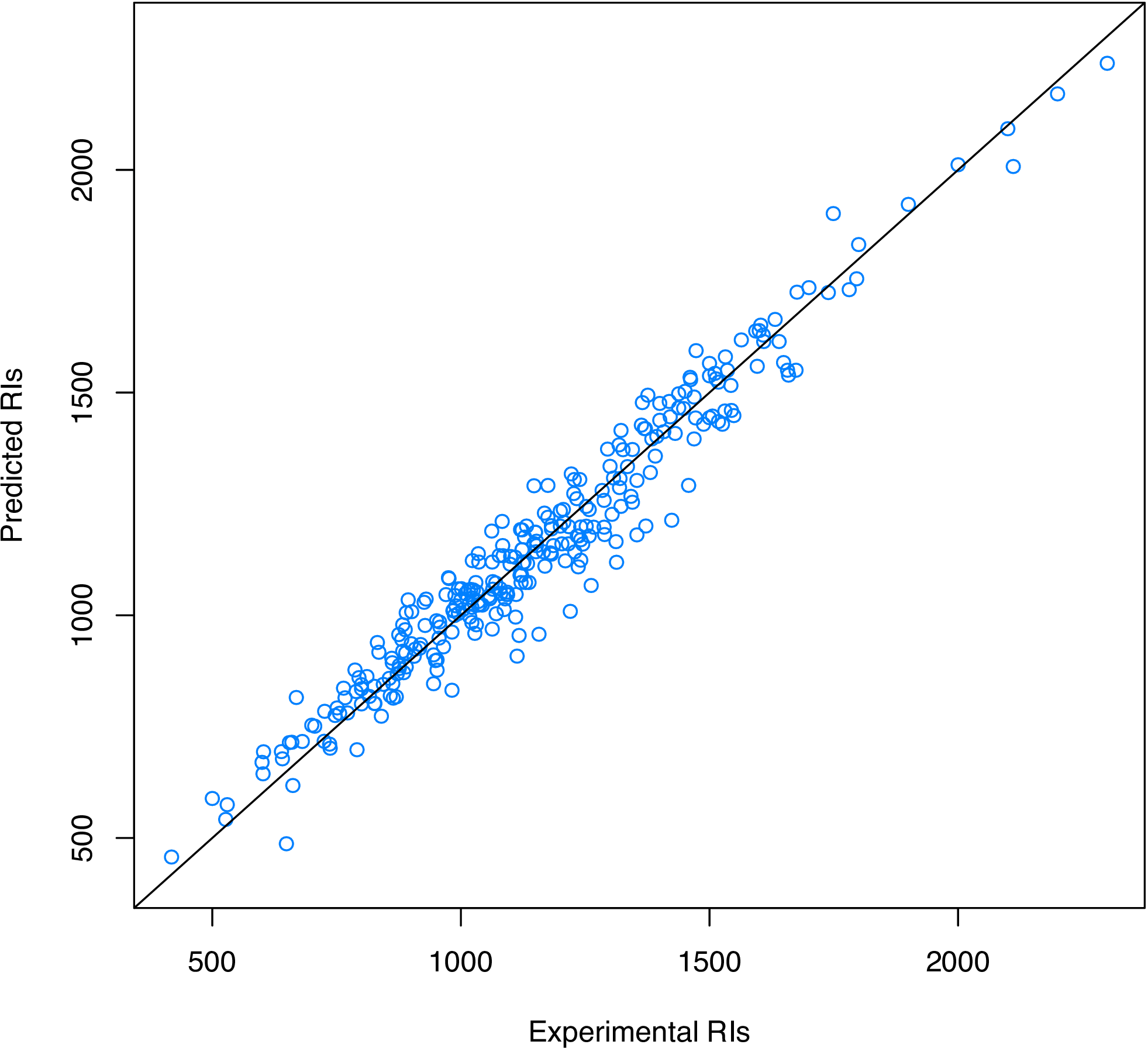 Figure 3: Experimental RIs vs. predicted RIs.