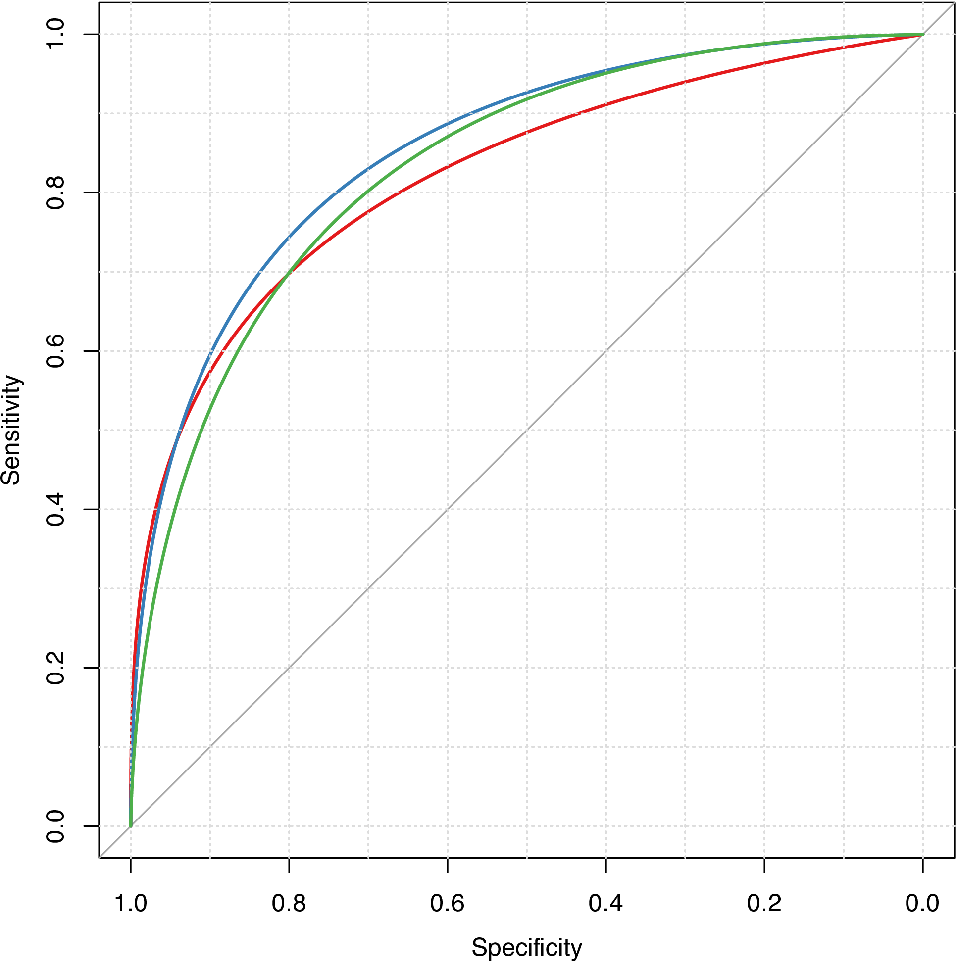 Figure 4: Smoothed ROC curves for different fingerprint types.