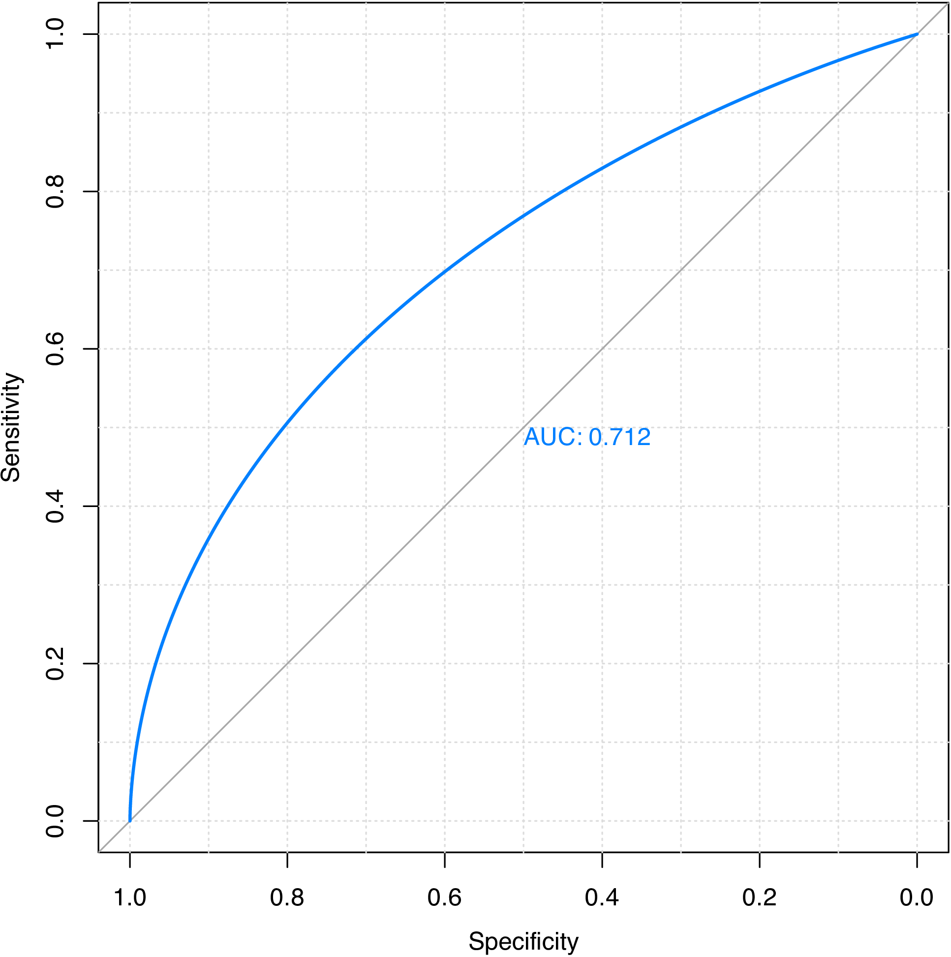 Figure 8: ROC curve for predicting on the training set of the GPCR drug-target interaction dataset using random forest.