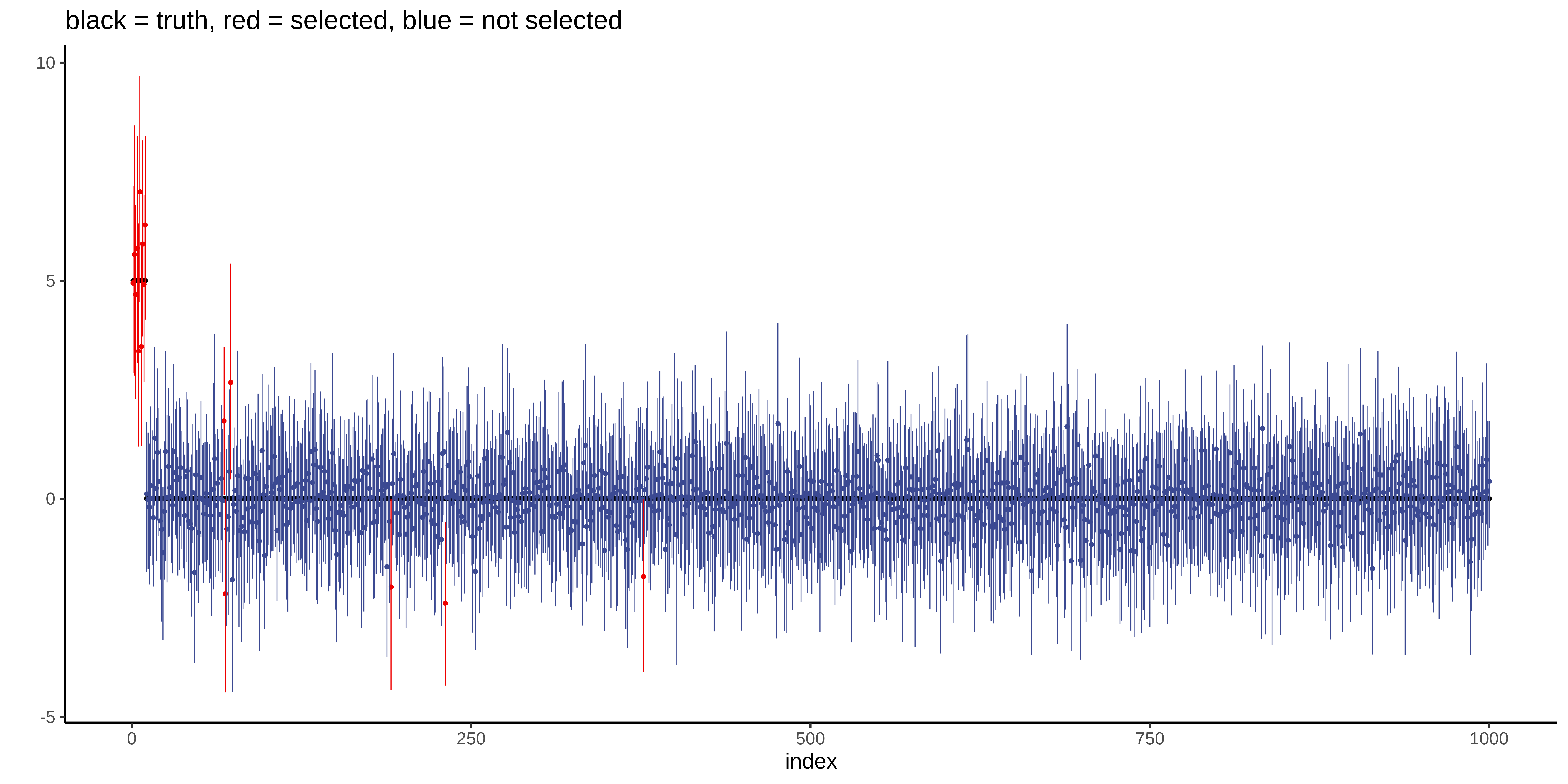 Posterior of the coefficients from Bayesian lasso. We check whether the 95% credible interval covers 0 to determine if a variable is selected.