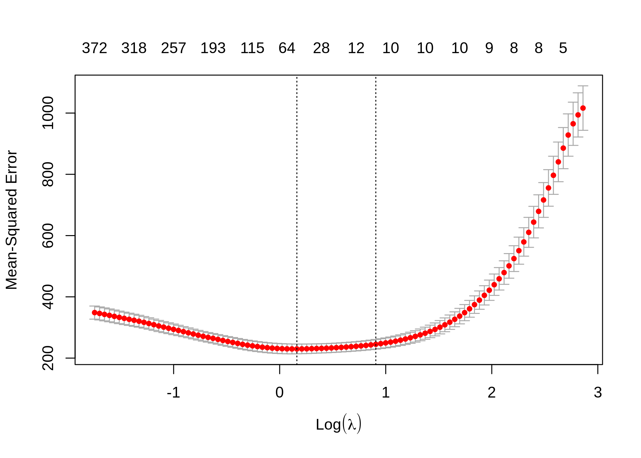 The lambda grid and cross-validation errors for lasso.