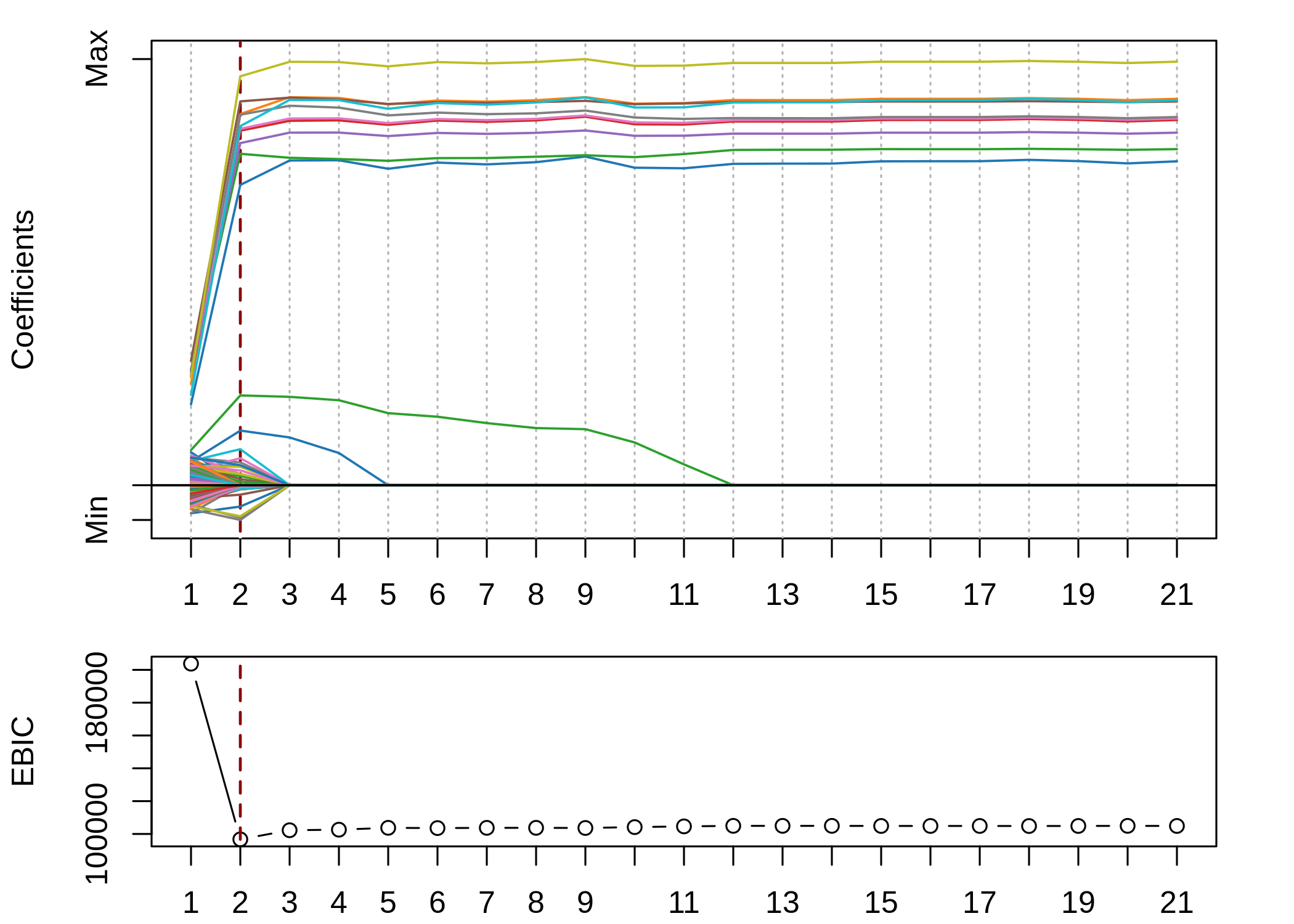 Coefficient path and Extended BIC in 20 adaptive estimation steps.