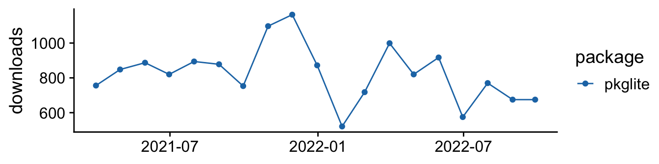 Download stats for pkglite, averaging ~800 downloads per month (September 2022).