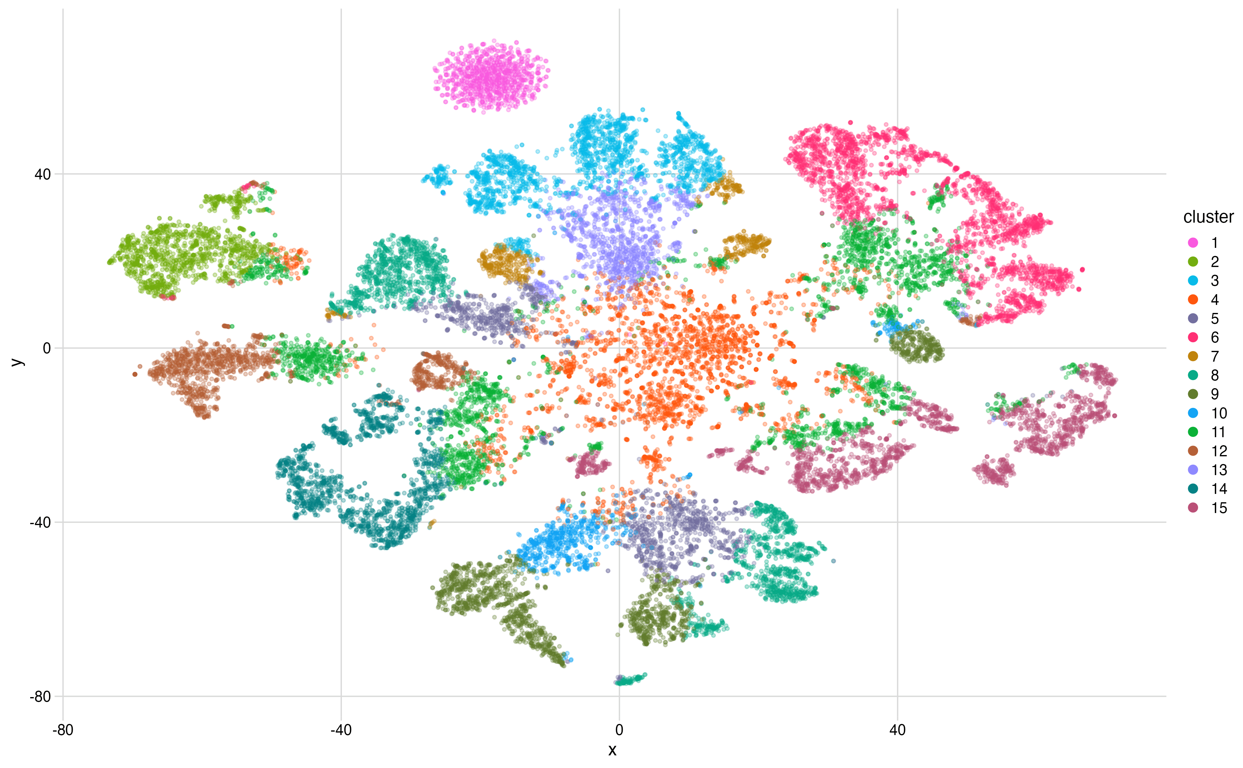 A t-SNE plot of tissue-specific gene embeddings rendered with the Gephi intense palette. Each point is a gene, the color indicates its cluster assignment.