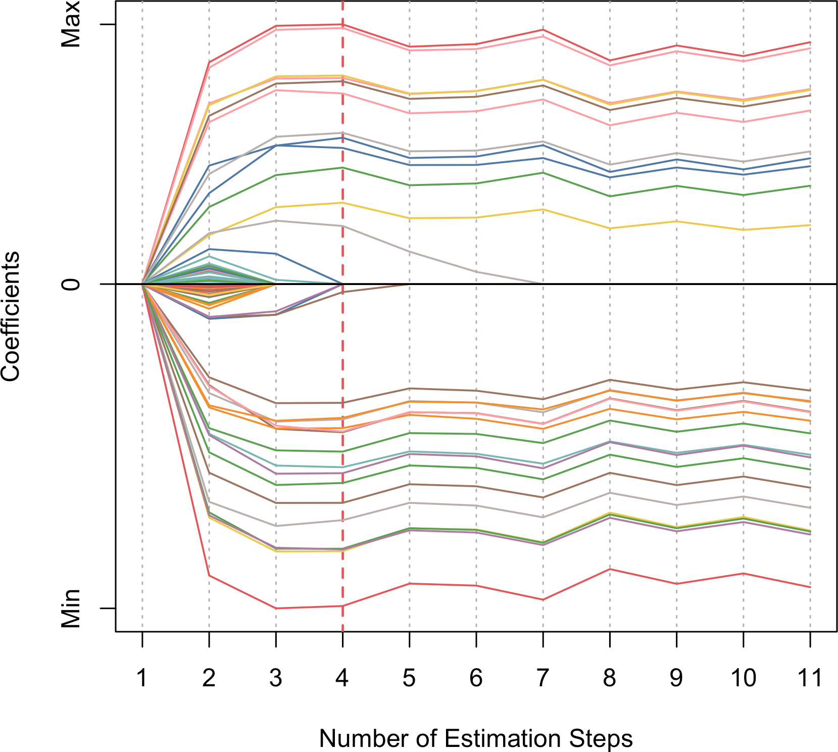 Coefficient profile plot showing coefficient changes through adaptive estimation steps.