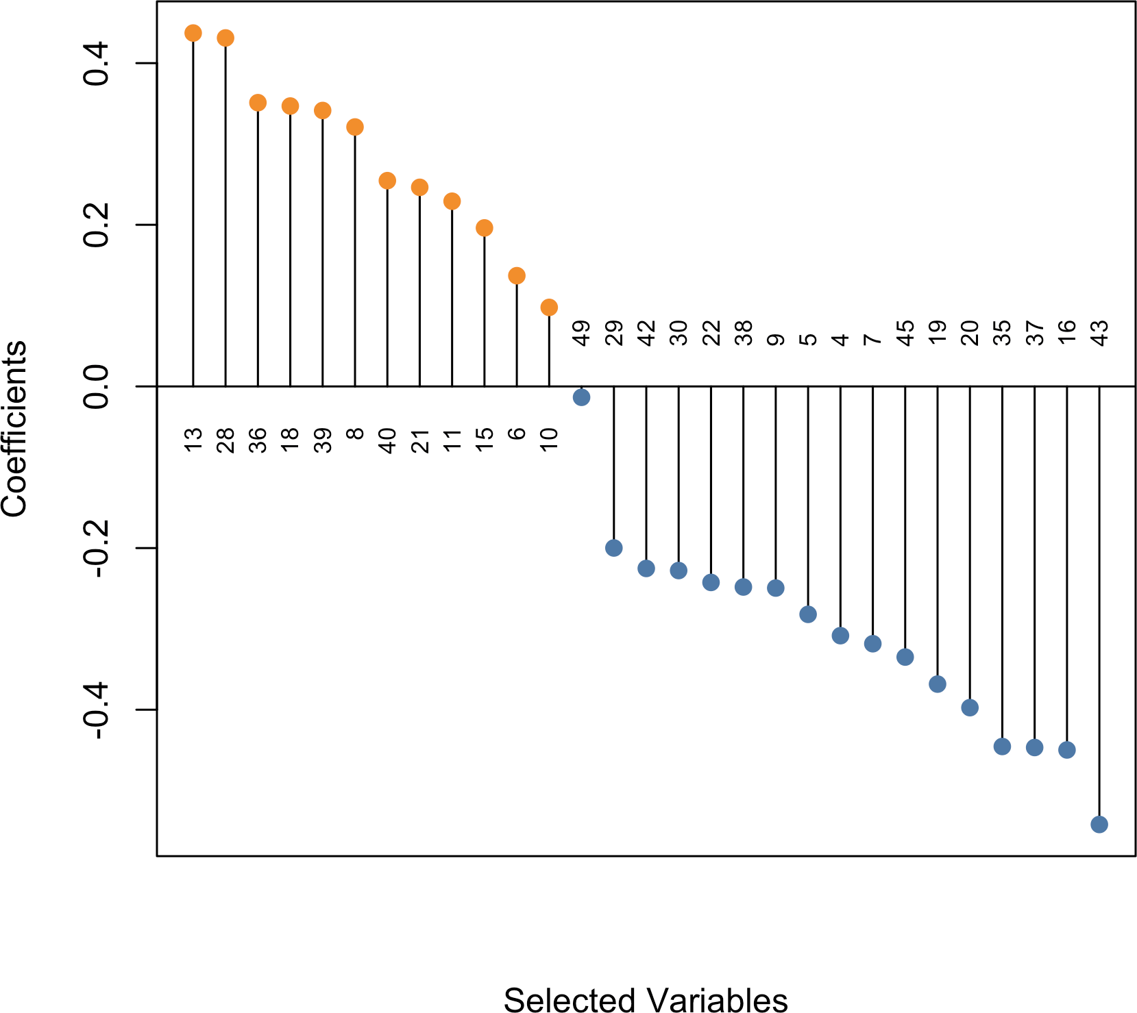 Dot plot showing the non-zero coefficients from the optimal model.