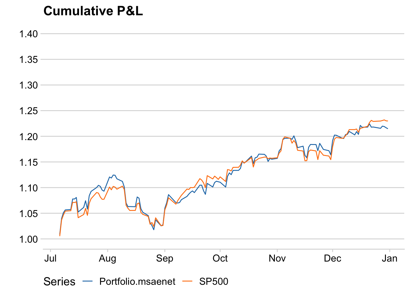 msaenet portfolio and SP500 cumulative P&L.
