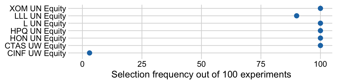 Dot plot of asset selection frequency out of 100 experiments.