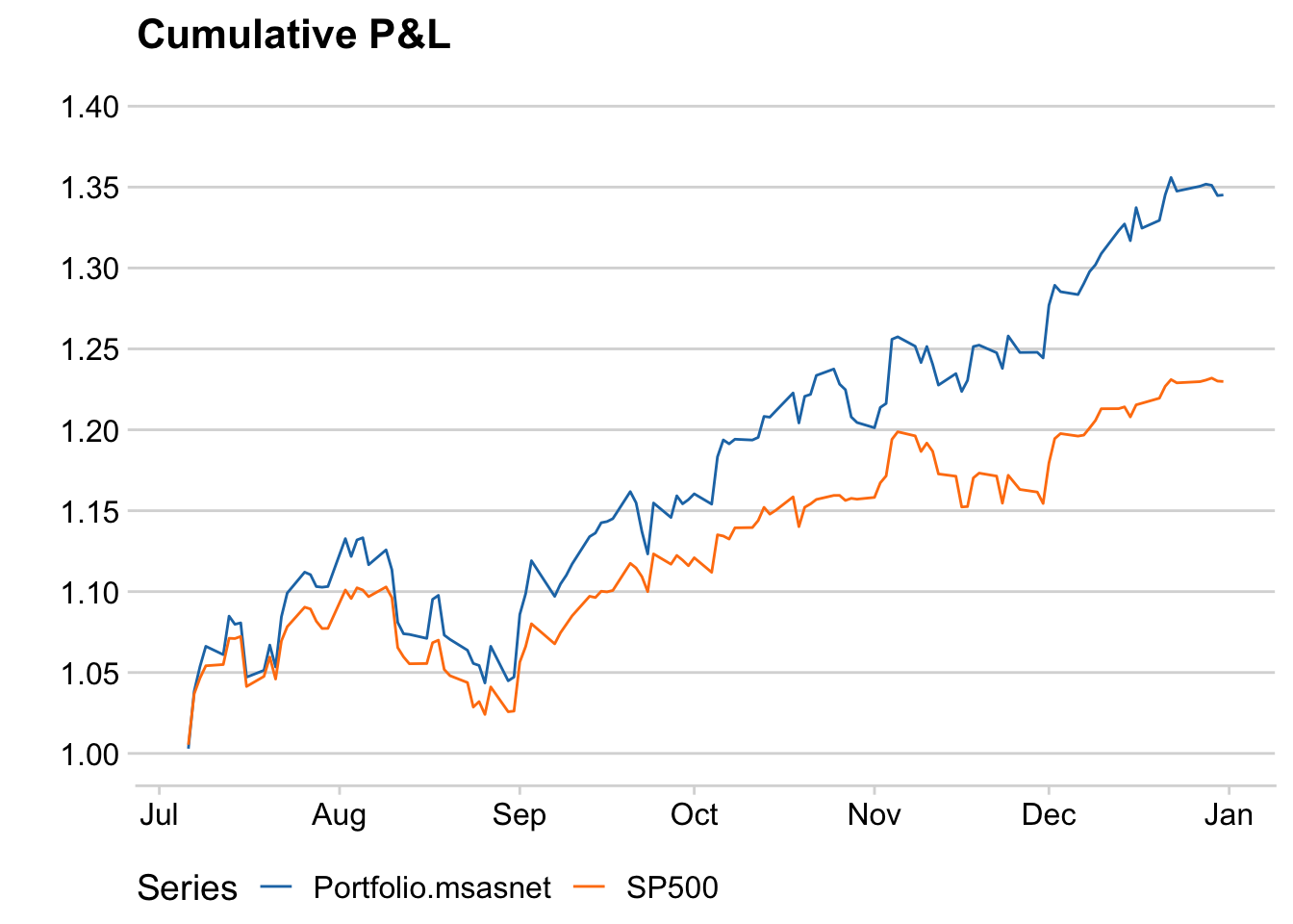 Sparse portfolio using multi-step SCAD-net and SP500 cumulative P&L.