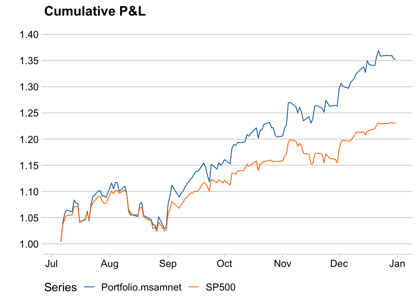 Sparse portfolio using multi-step MCP-net and SP500 cumulative P&L.
