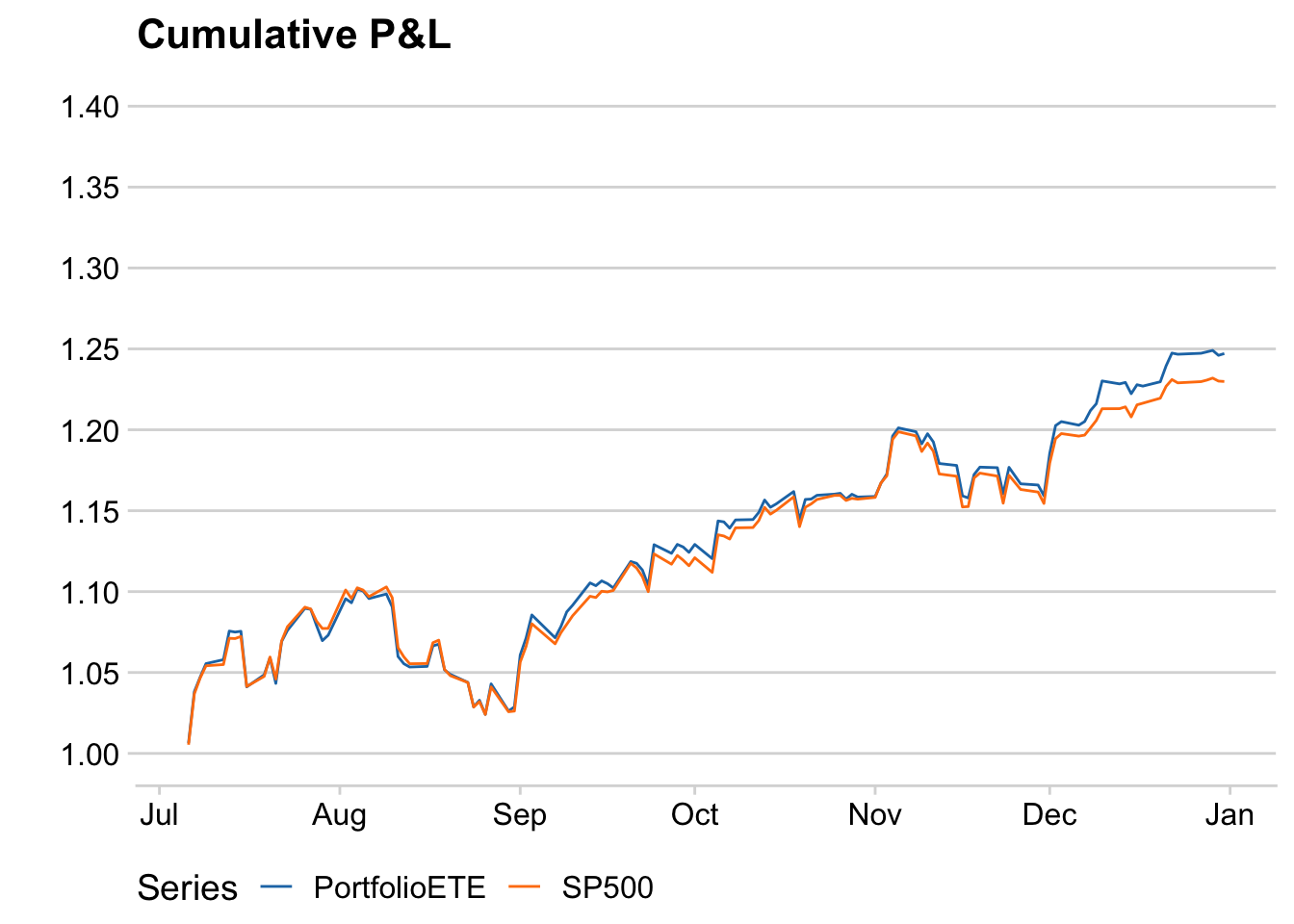 ETE portfolio and SP500 cumulative P&L.