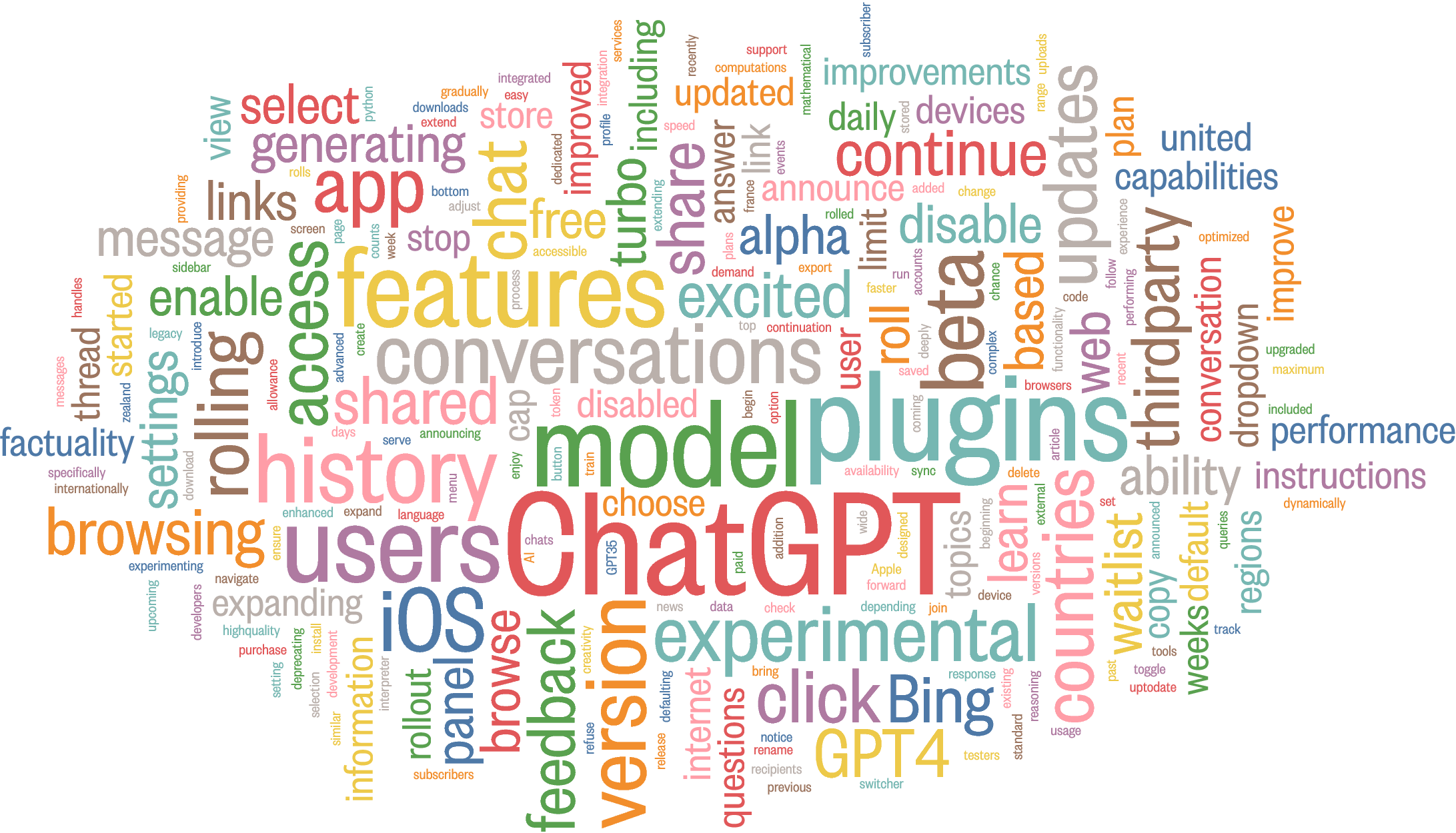 A word cloud visualization for ChatGPT release notes produced by the generator with default parameters. Font: Founders Grotesk Condensed Regular (included with macOS).