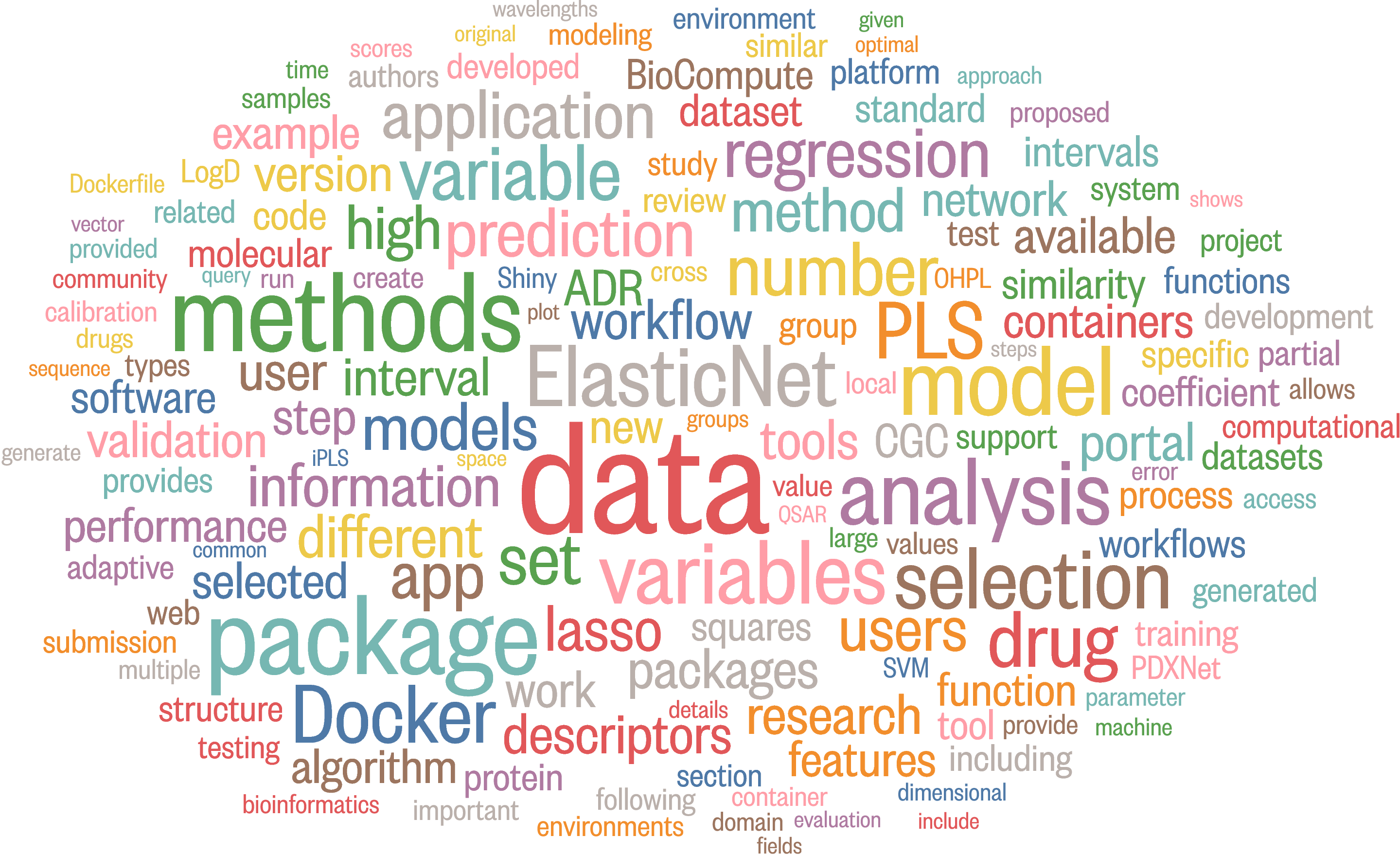 Word cloud visualization of the keywords in my publications.