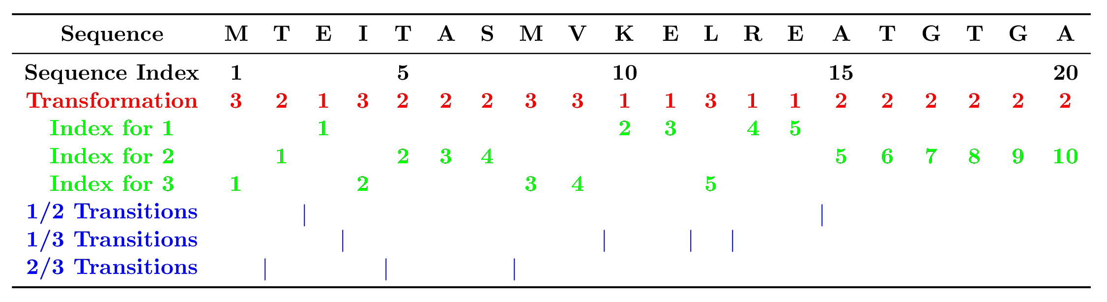 Figure 3: The sequence of a hypothetic protein indicating the construction of composition, transition, and distribution descriptors of a protein. The sequence index indicates the position of an amino acid in the sequence. The index for each type of amino acid in the sequence (`1`, `2` or `3`) indicates the position of the first, second, third, ... of that type of amino acid. 1/2 transition indicates the position of `12` or `21` pairs in the sequence (1/3 and 2/3 are defined similarly).