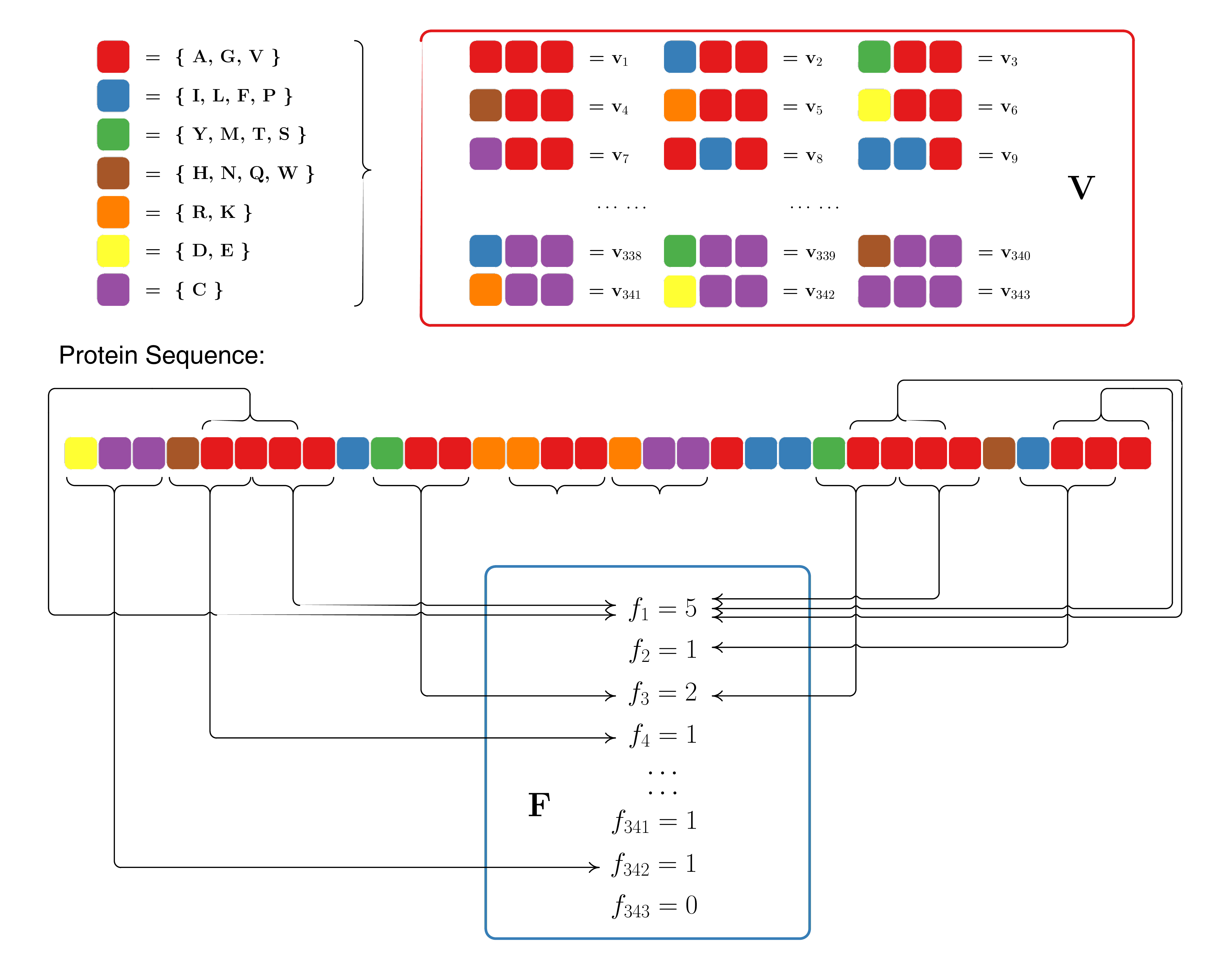 Figure 4: Schematic diagram for constructing the vector space ($\mathbf{V}$, $\mathbf{F}$) of protein sequences. $\mathbf{V}$ is the vector space of the sequence features; each feature ($v_i$) represents a triad composed of three consecutive amino acids; $\mathbf{F}$ is the frequency vector corresponding to $\mathbf{V}$, and the value of the $i$-th dimension of $\mathbf{F} (f_i)$ is the frequency that $v_i$ triad appeared in the protein sequence.