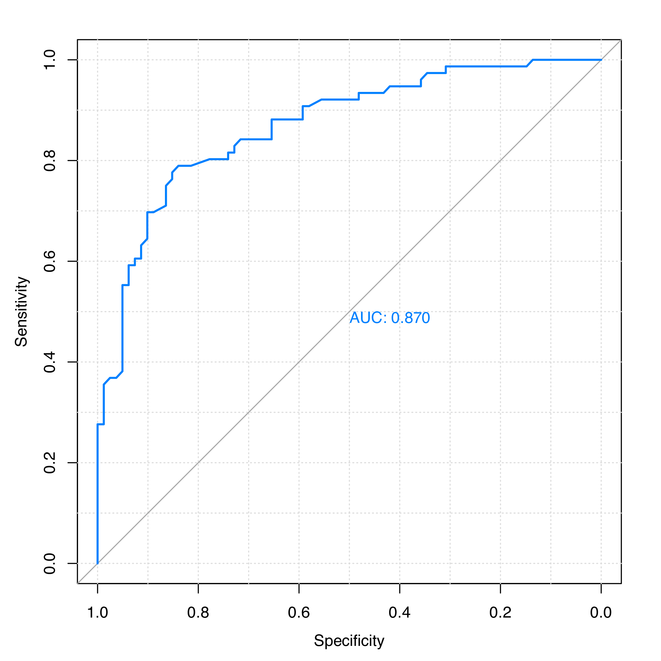 Figure 1: ROC curve for the test set of protein subcellular localization data.